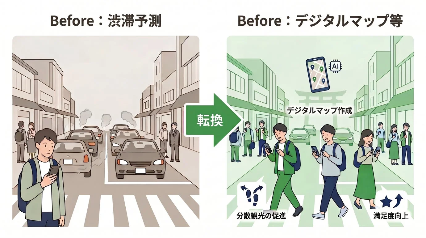 渋滞予測からデジタルマップへの変革を示す図