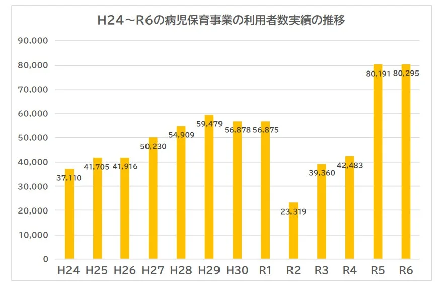 病児保育事業の利用者数実績の推移
