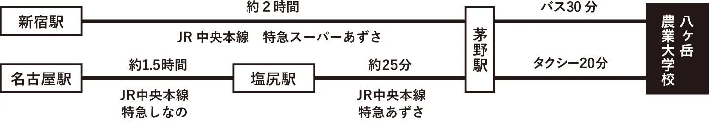 八ヶ岳農業大学校へのアクセス