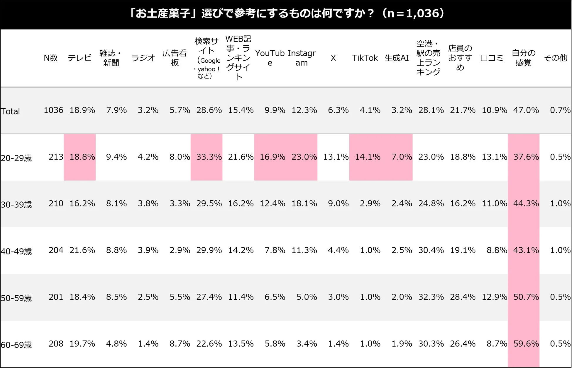 「お土産菓子」選びで参考にするもの