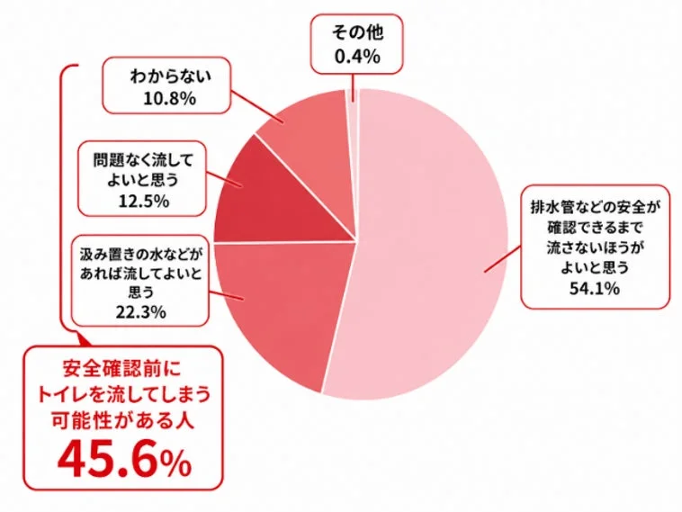 災害後のトイレ使用に関する意識調査結果