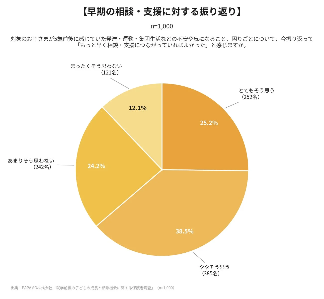 【早期の相談・支援に対する振り返り】