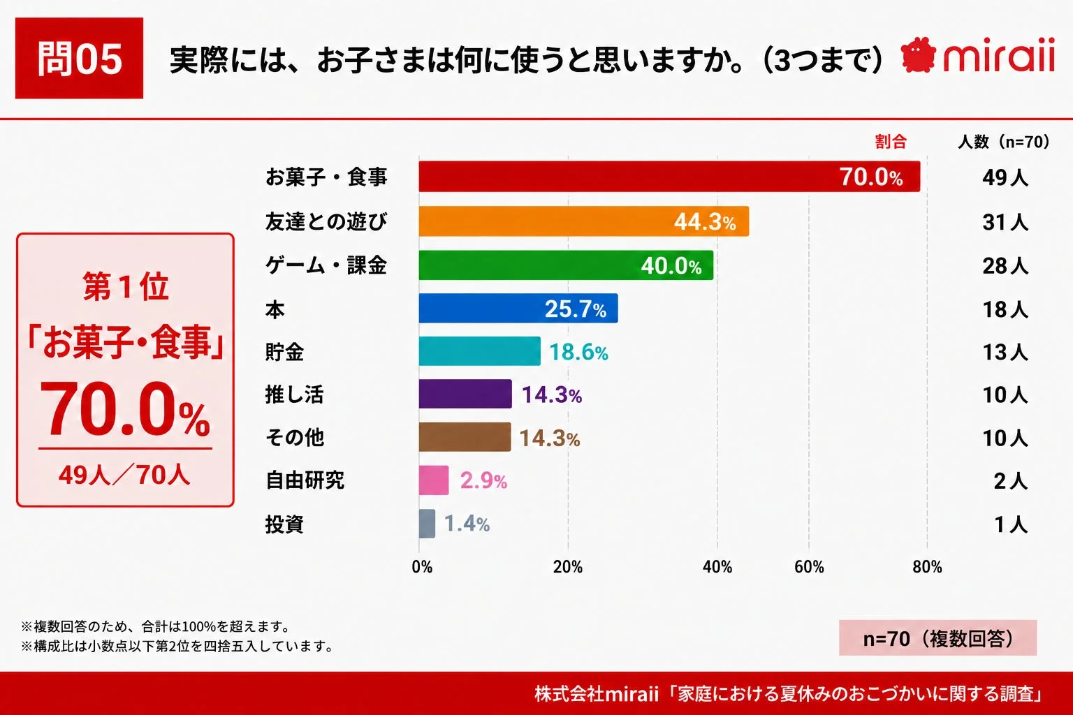 親が予想する子どもの使い道、第1位は「お菓子・食事」70.0%