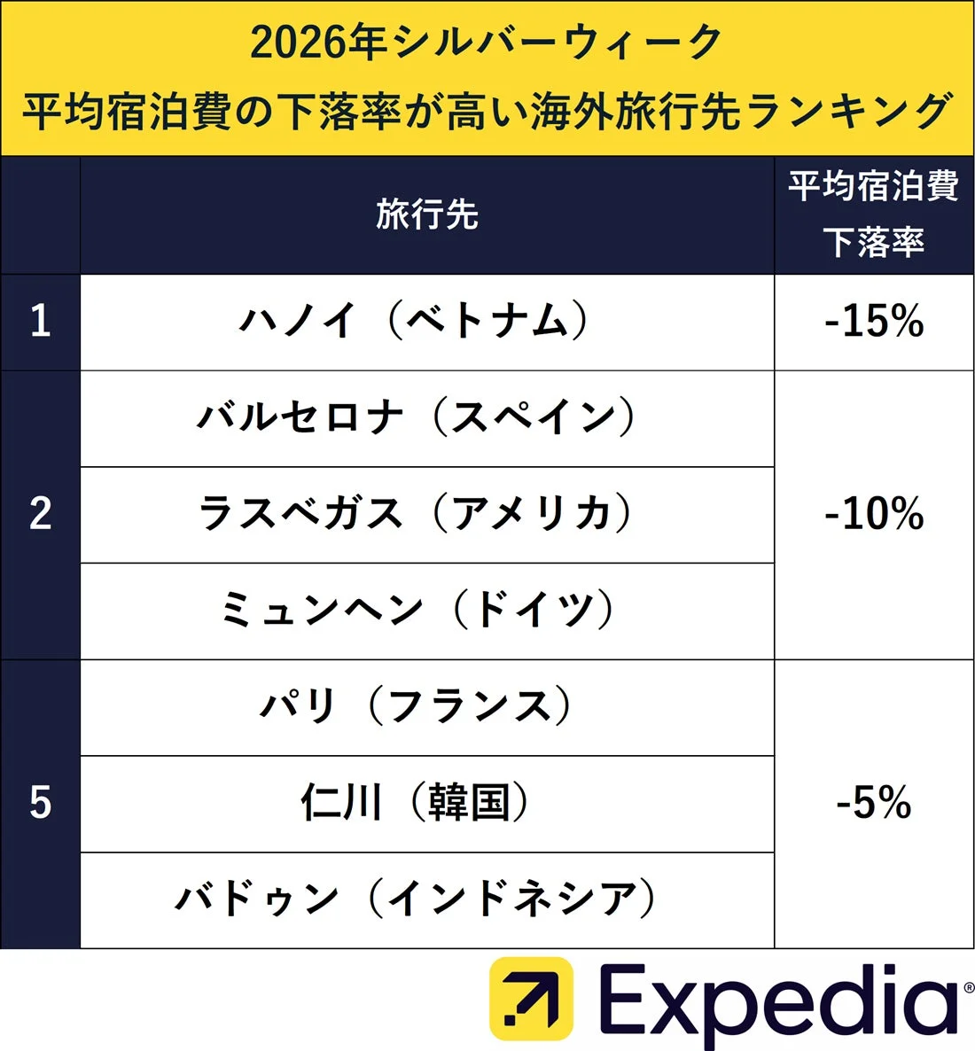 2026年 シルバーウィーク 平均宿泊費の下落率が高い海外旅行先ランキング