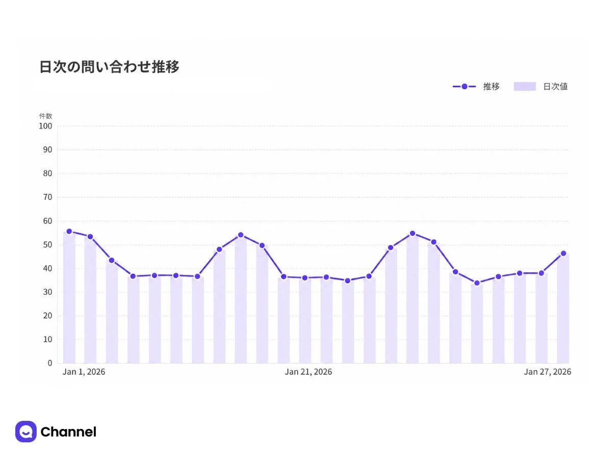 日次の問い合わせ推移