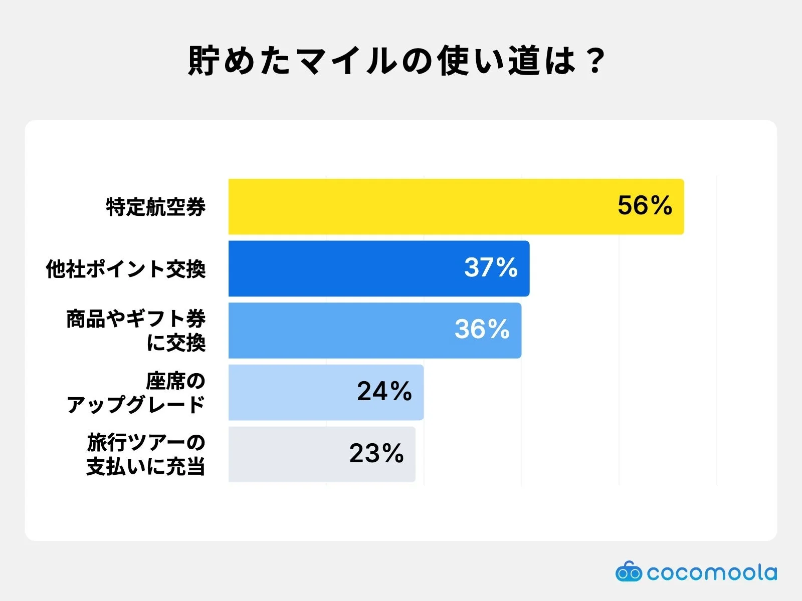 貯めたマイルの使い道は?