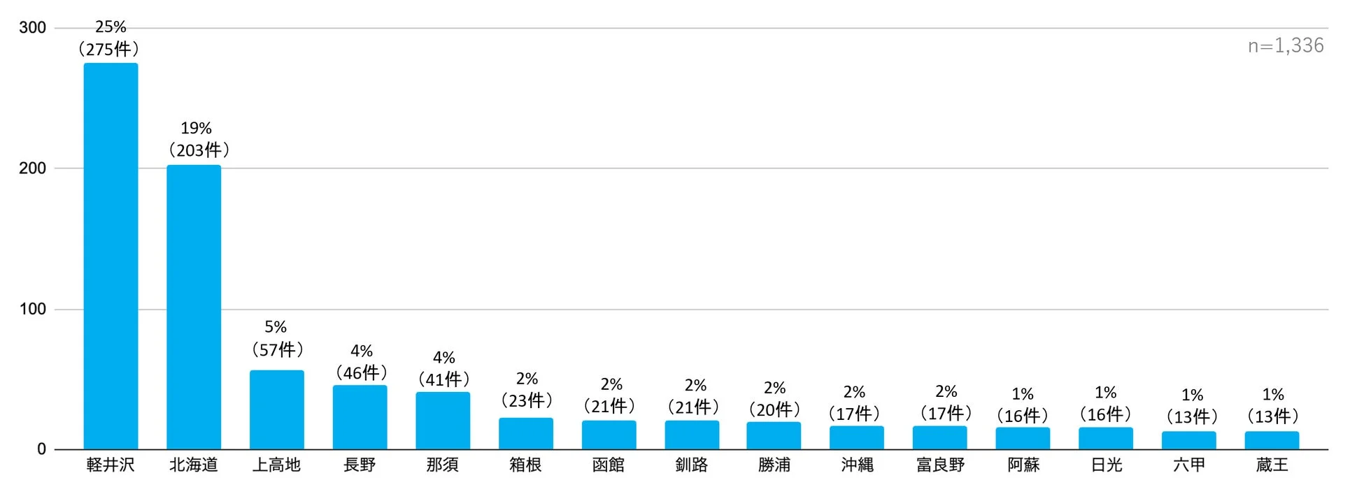 とっておきの避暑地ランキング