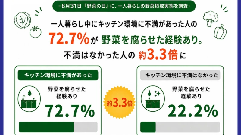 一人暮らしで野菜を腐らせる経験、キッチン環境への不満が約3.3倍に影響！「野菜の日」に知る食生活のヒント