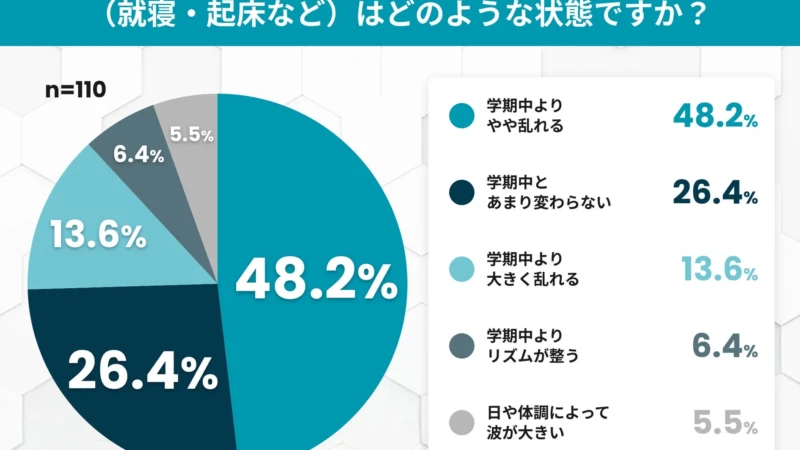 夏休み明けの登校「不安」が約6割！起立性調節障害の子どもを持つ保護者向け、新学期を乗り越えるヒント
