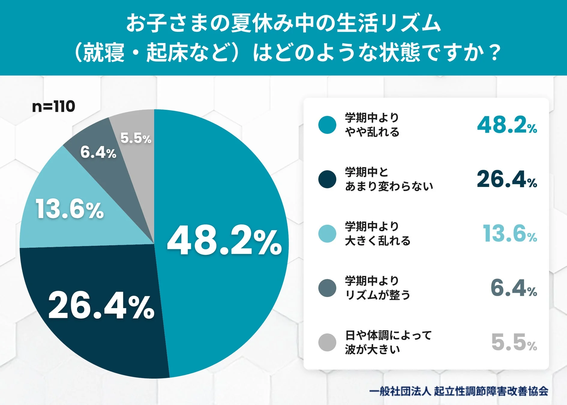 お子さまの夏休み中の生活リズム(就寝・起床など)はどのような状態ですか?