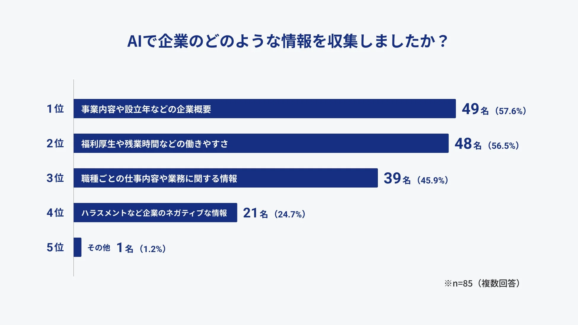AIで企業のどのような情報を収集しましたか?