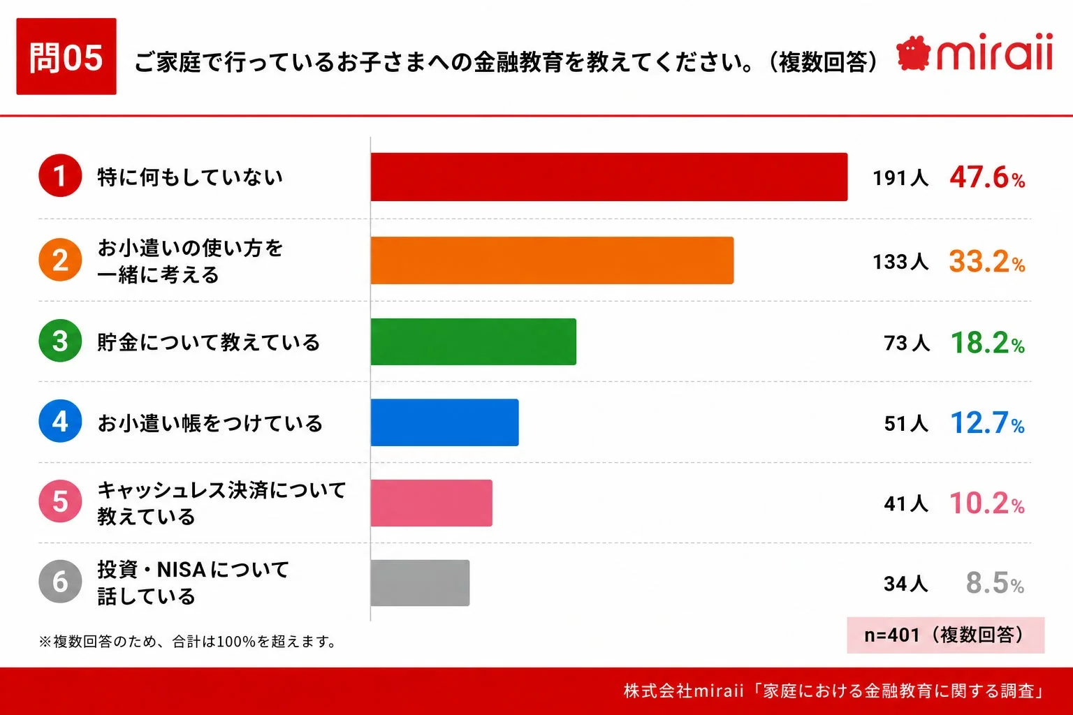 ご家庭で行っているお子さまへの金融教育を教えてください