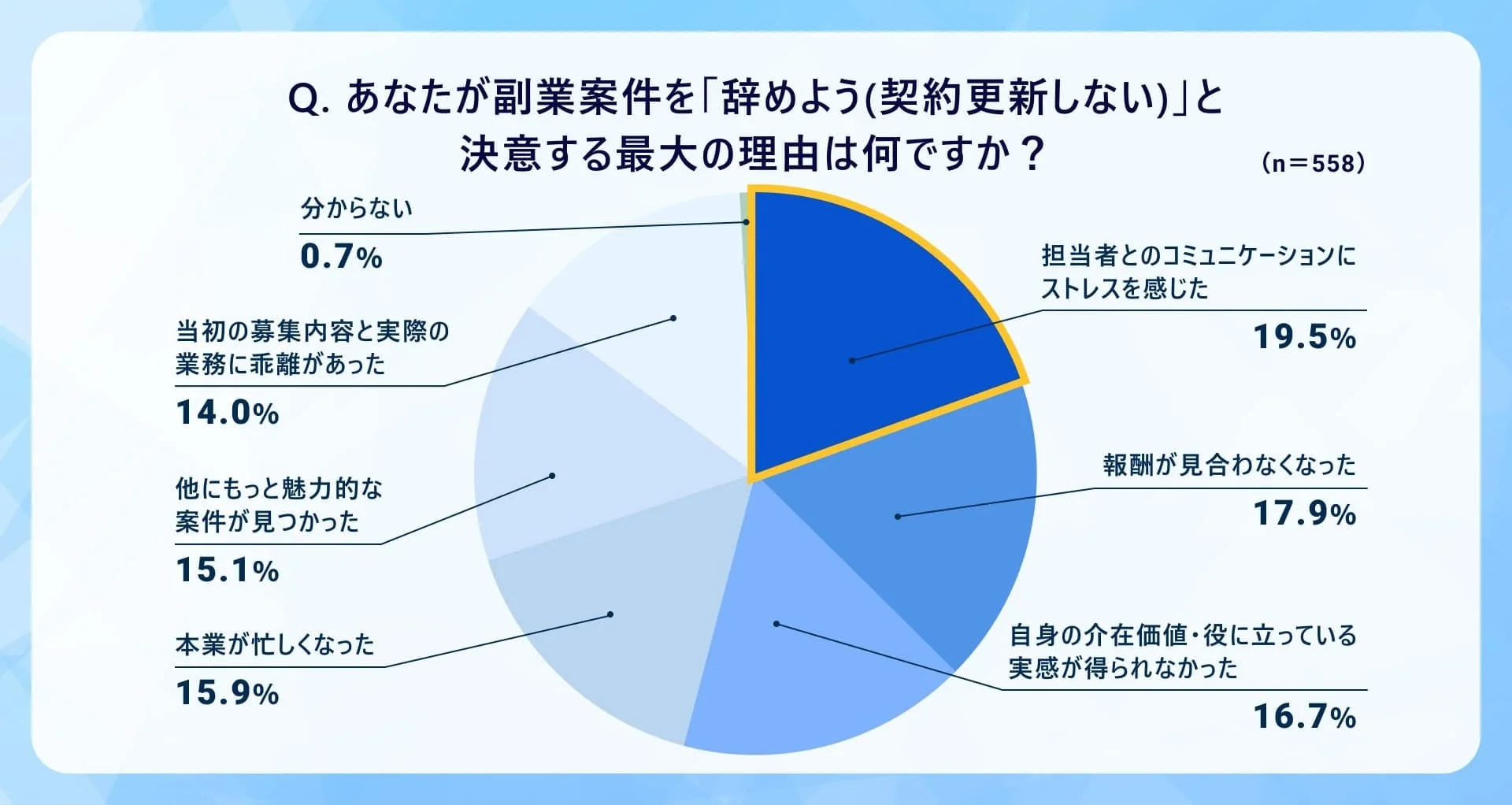あなたが副業案件を「辞めよう(契約更新しない)」と決意する最大の理由は何ですか？
