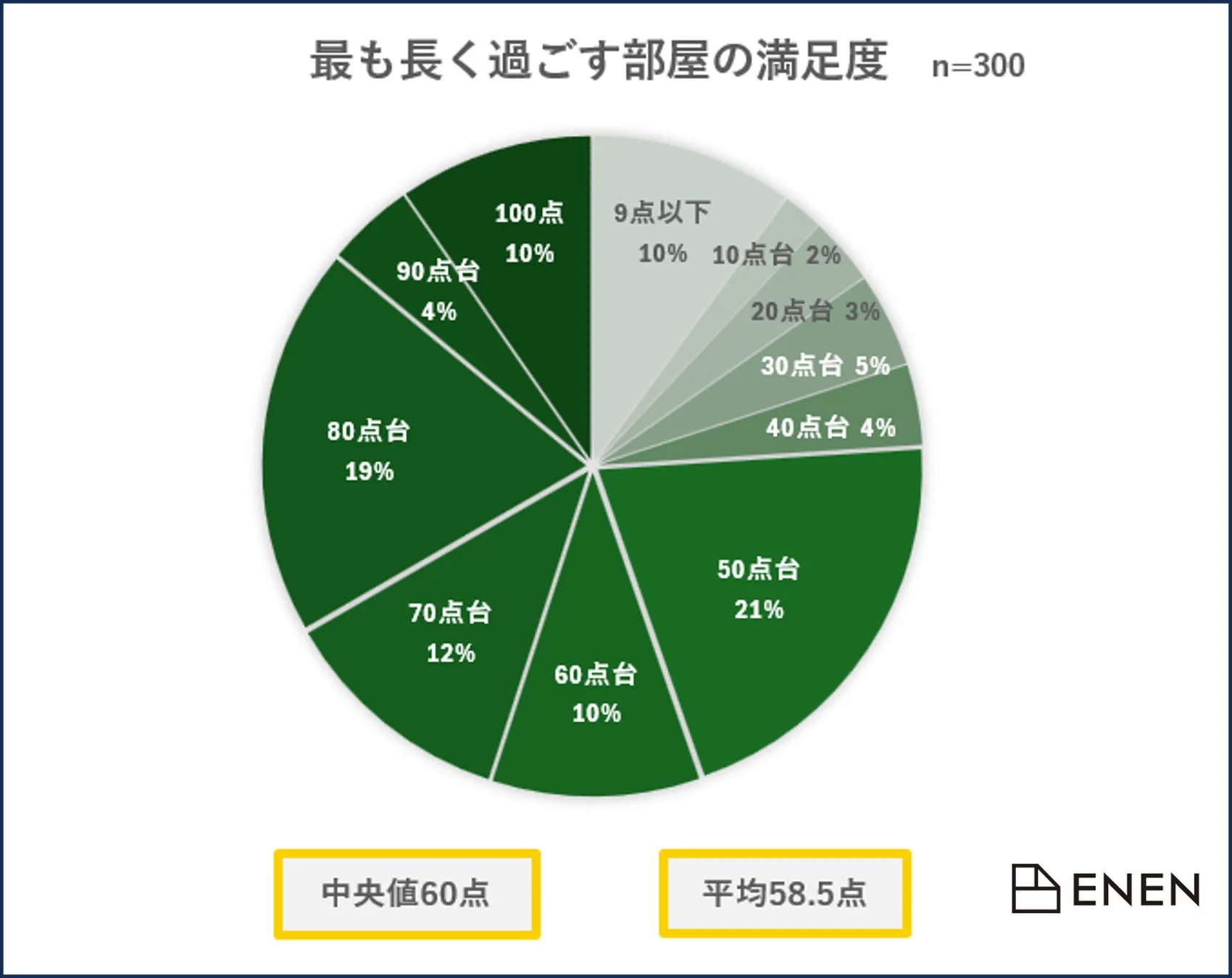部屋の満足度調査結果