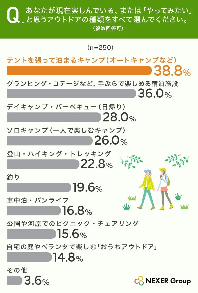 現在楽しんでいる、または「やってみたい」と思うアウトドアの種類