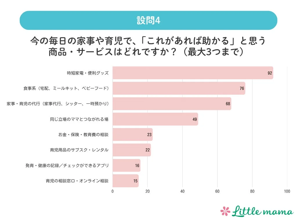 「これがあれば助かる」と思う商品・サービス