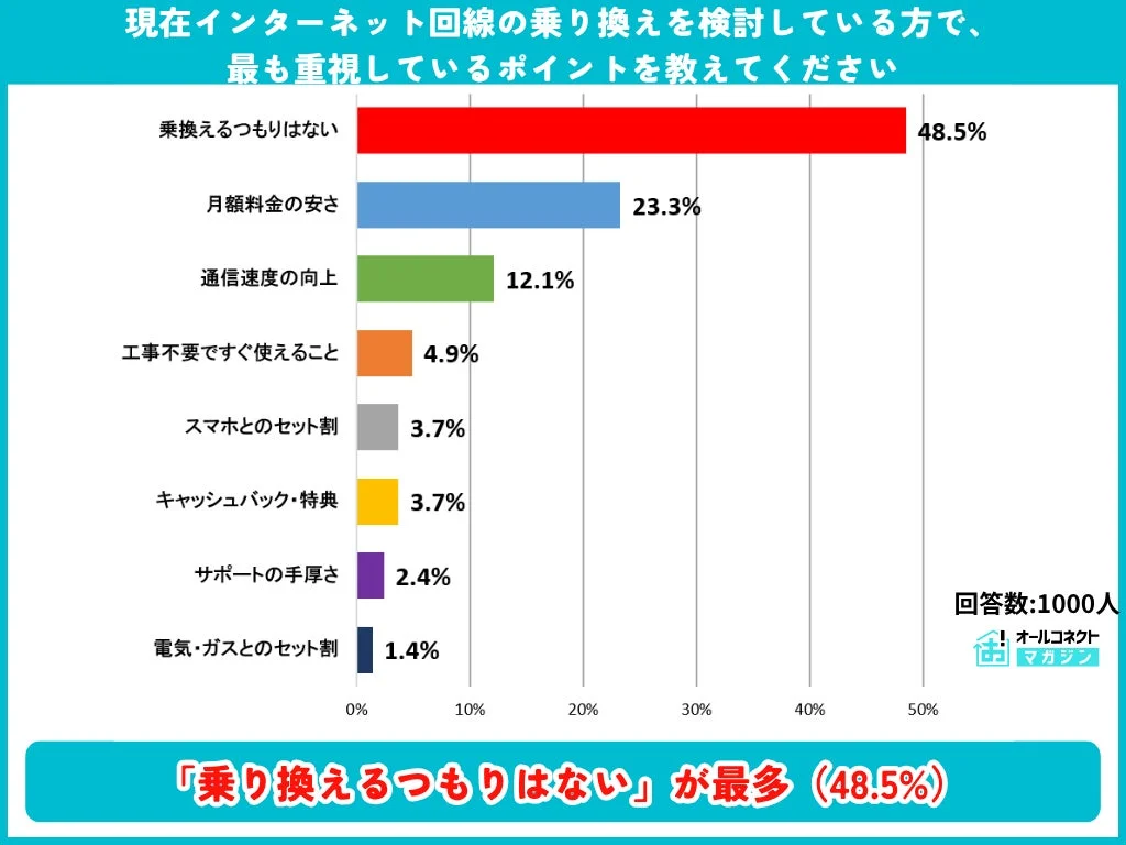 インターネット回線の乗り換えで重視するポイント
