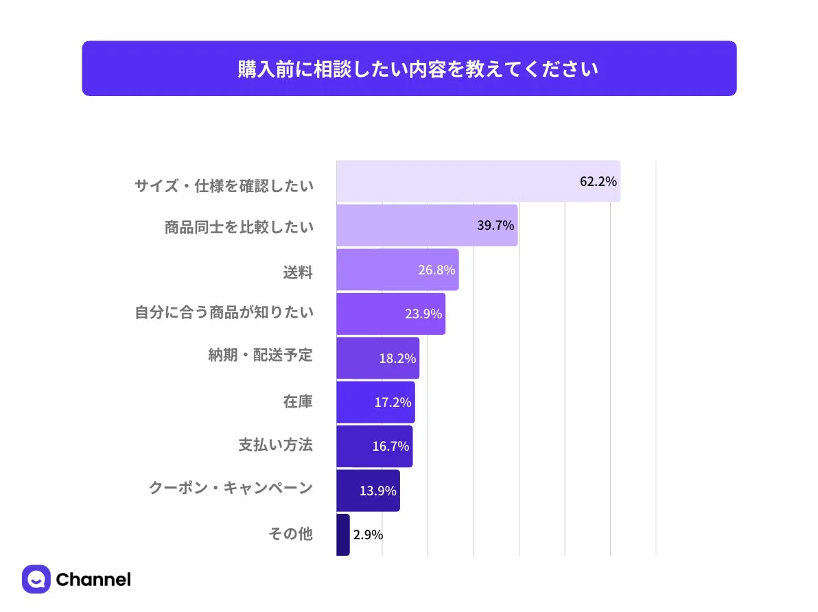 購入前に相談したい内容を教えてください
