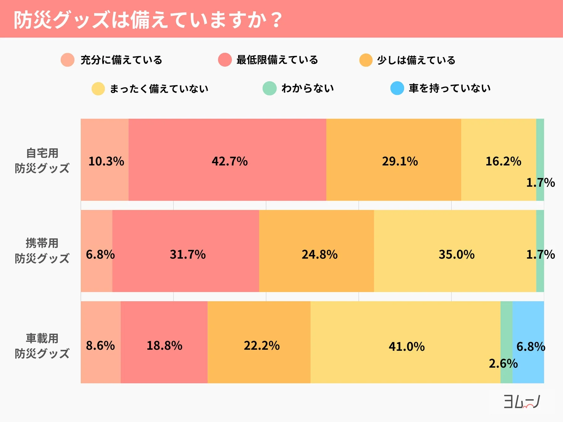 防災グッズの準備状況に関するアンケート結果