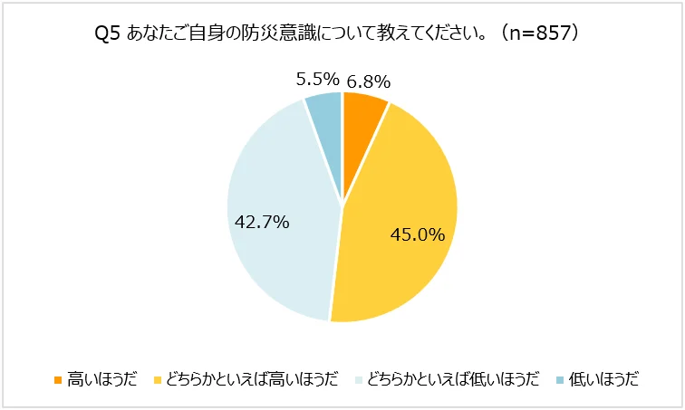 自身の防災意識