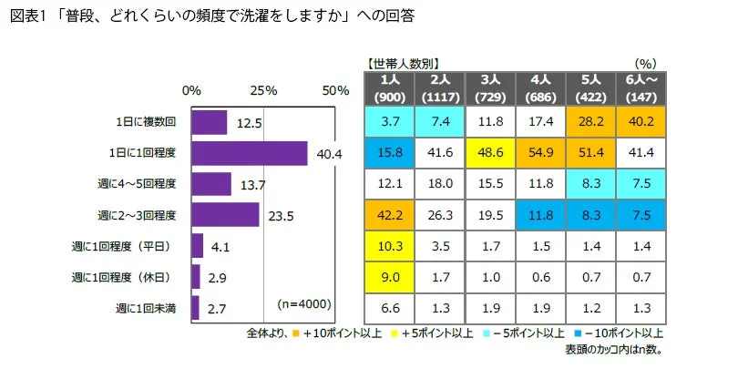 洗濯頻度と世帯人数の関係