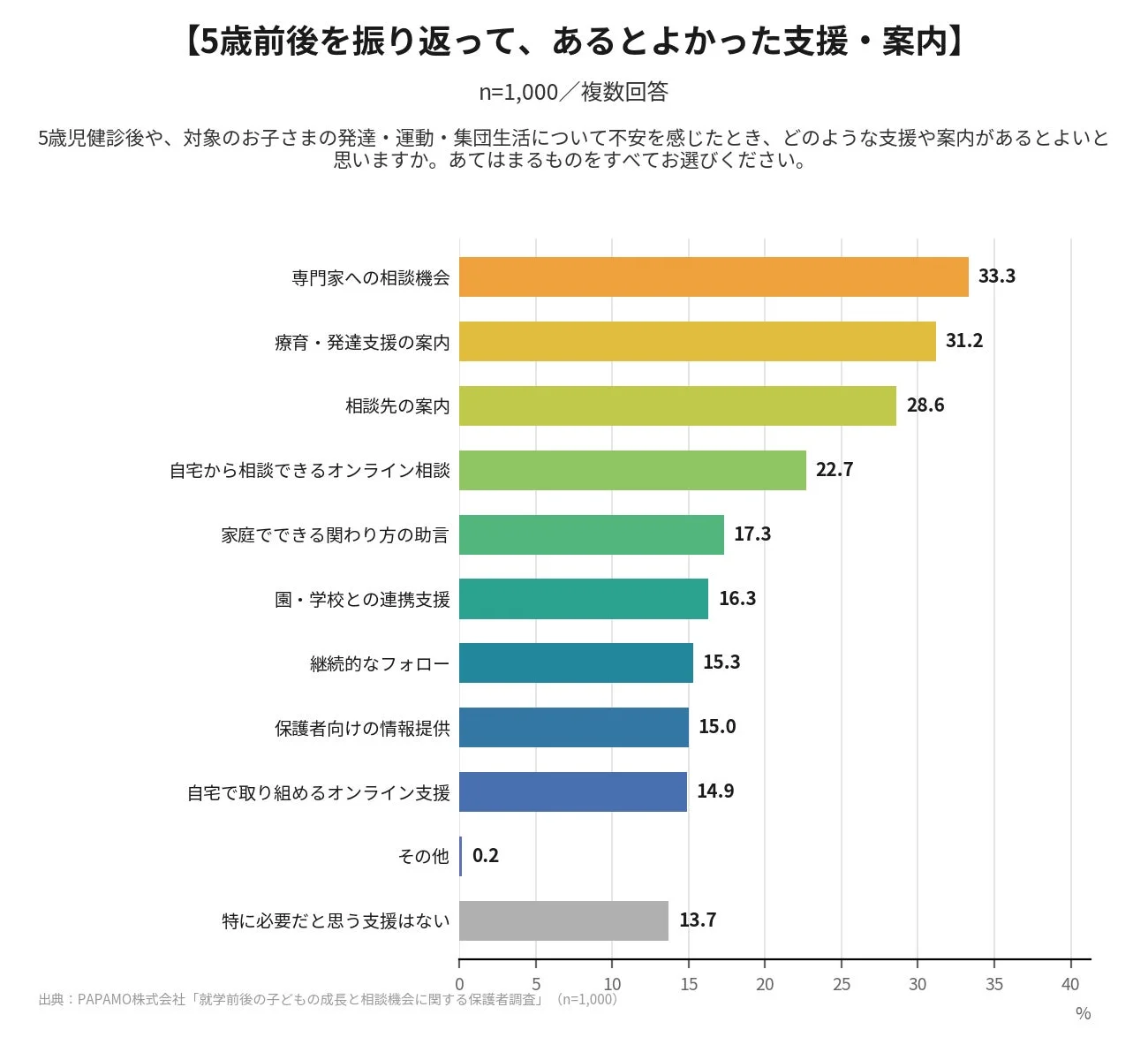 【5歳前後を振り返って、あるとよかった支援・案内】
