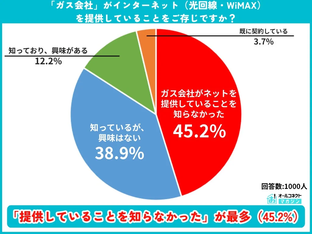 ガス会社のネット提供の認知度