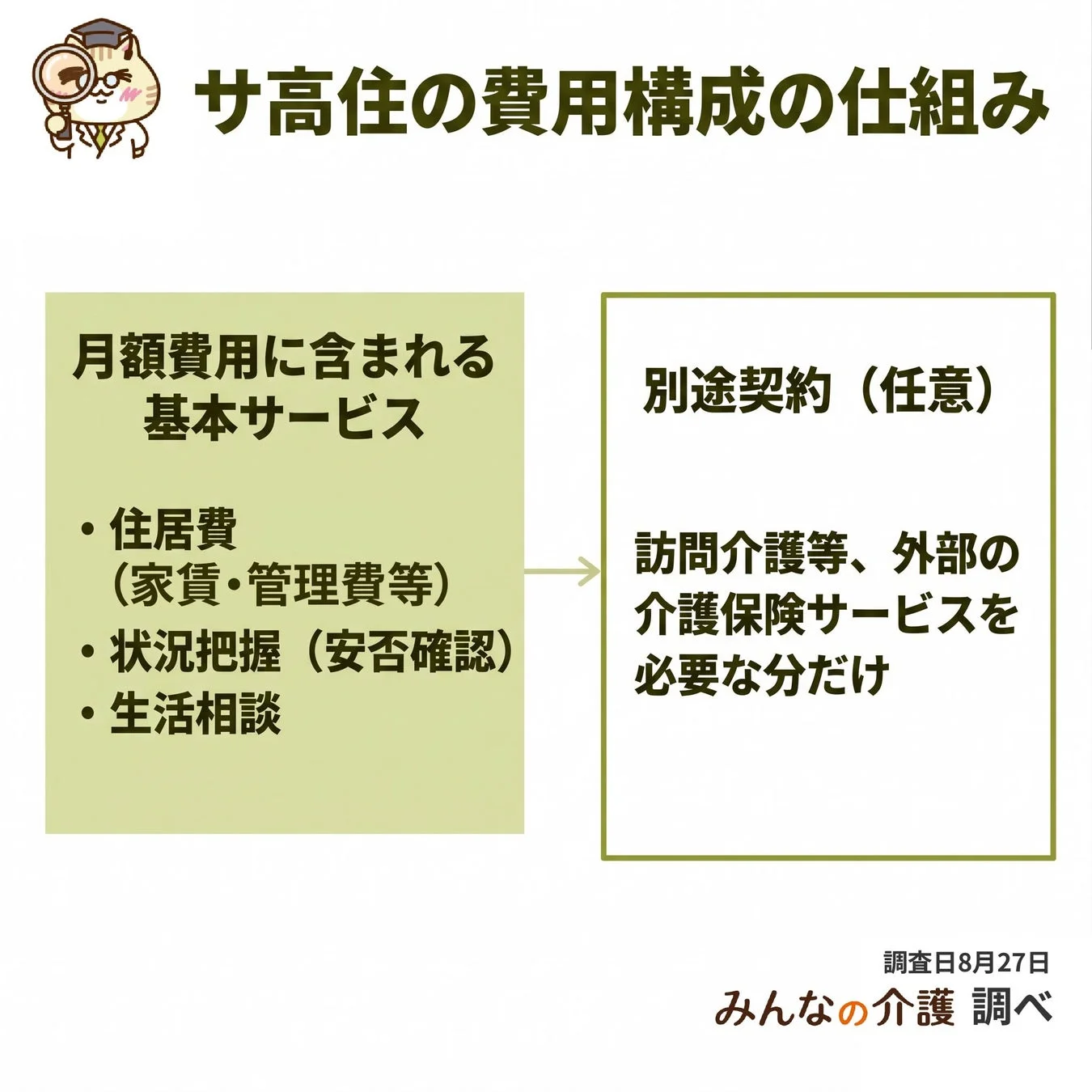 サ高住の費用構成を示す図
