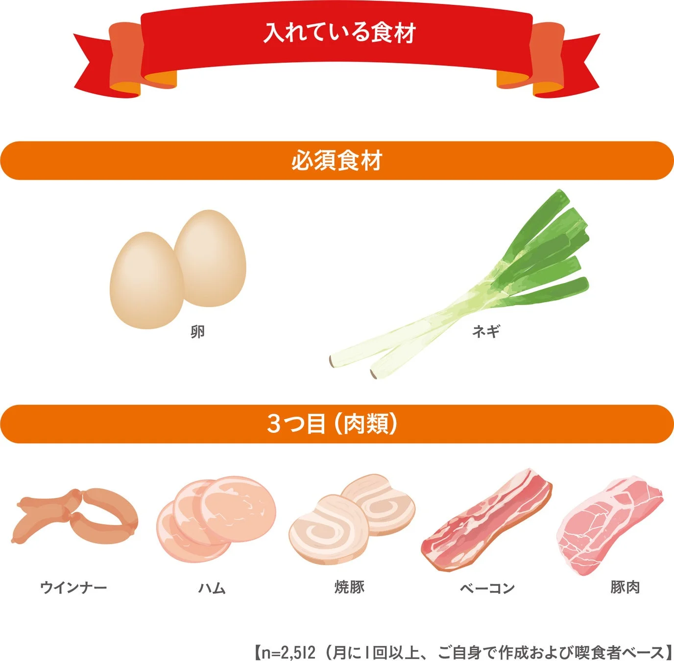 料理に使用する食材を分類して紹介するイラスト。必須食材として卵とネギが、さらに肉類としてウインナー、ハム、焼豚、ベーコン、豚肉が分かりやすく図示されている。
