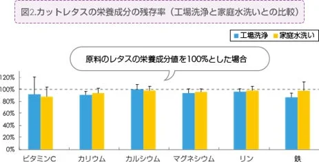 カットレタスの栄養成分の残存率