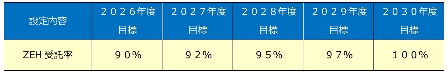 ZEH受託率の目標