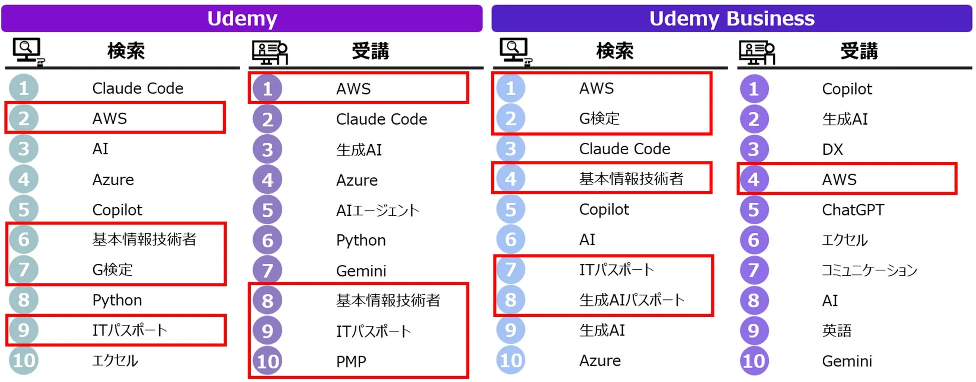 Udemy・Udemy Business検索・受講トレンド(2026年上半期)