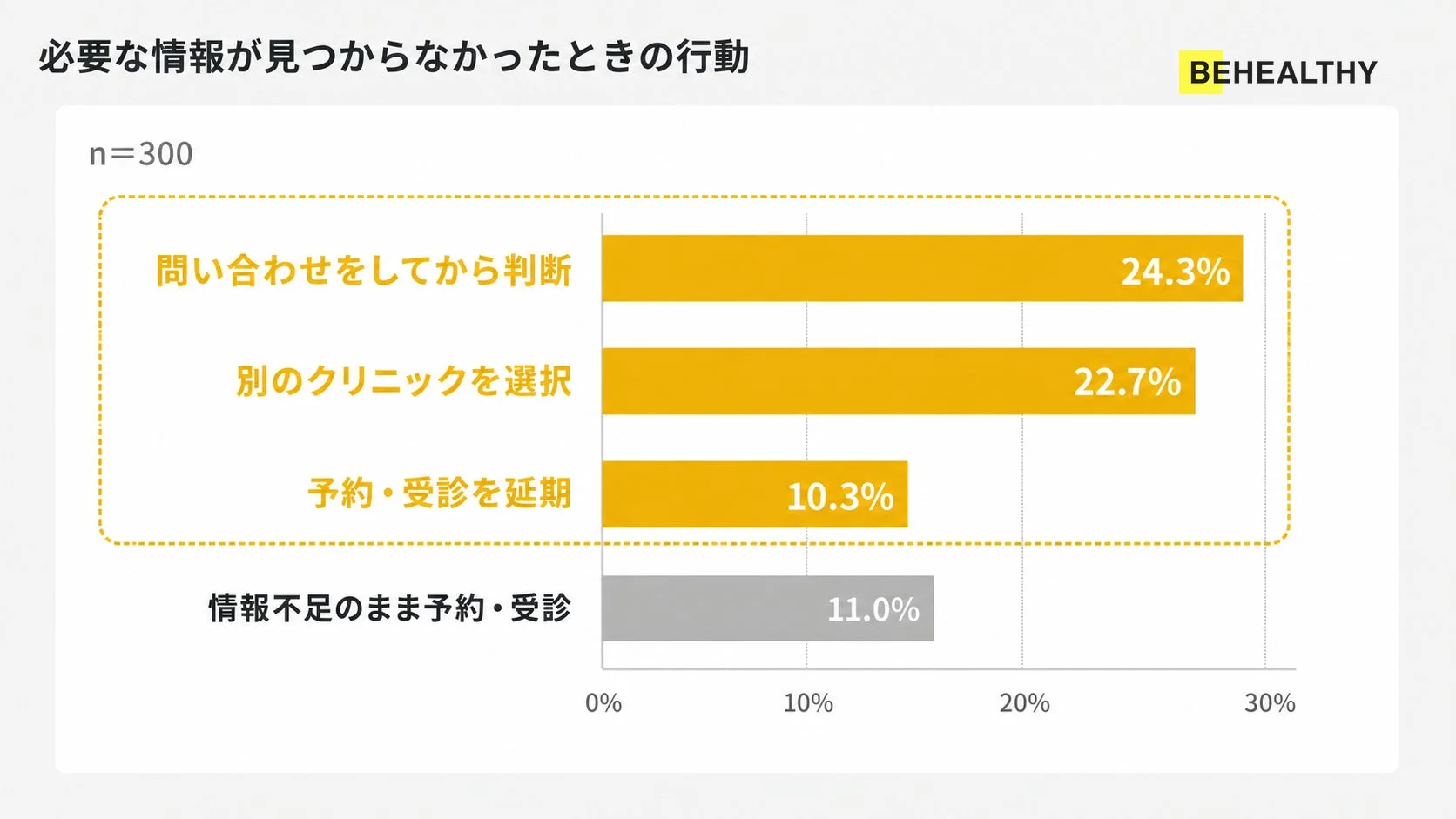 必要な情報が見つからなかったときの行動
