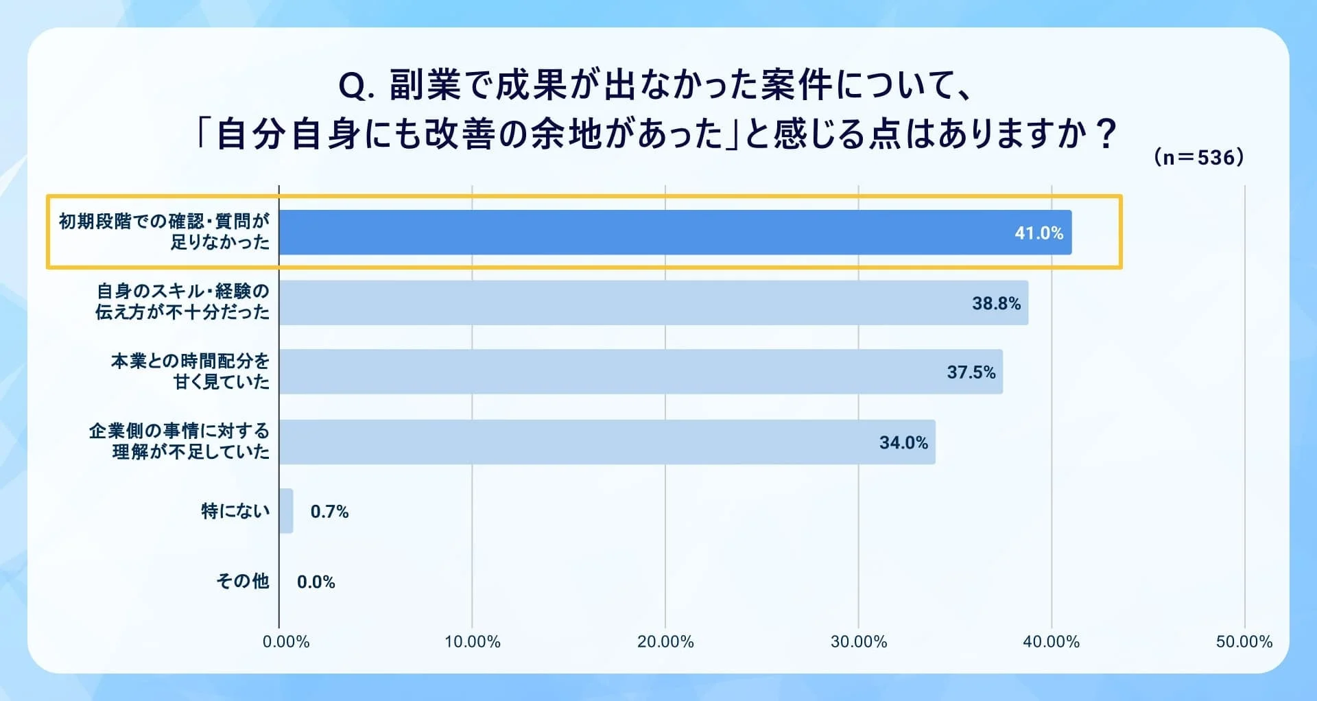 副業で成果が出なかった案件について、「自分自身にも改善の余地があった」と感じる点はありますか？