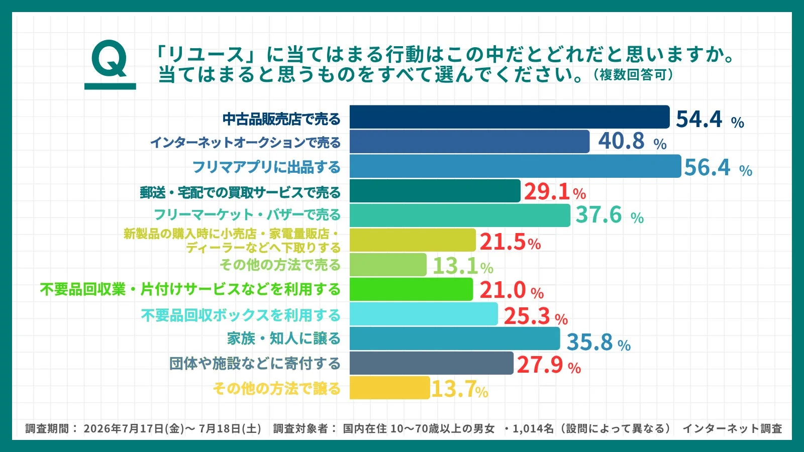 リユースの認識に関する調査結果