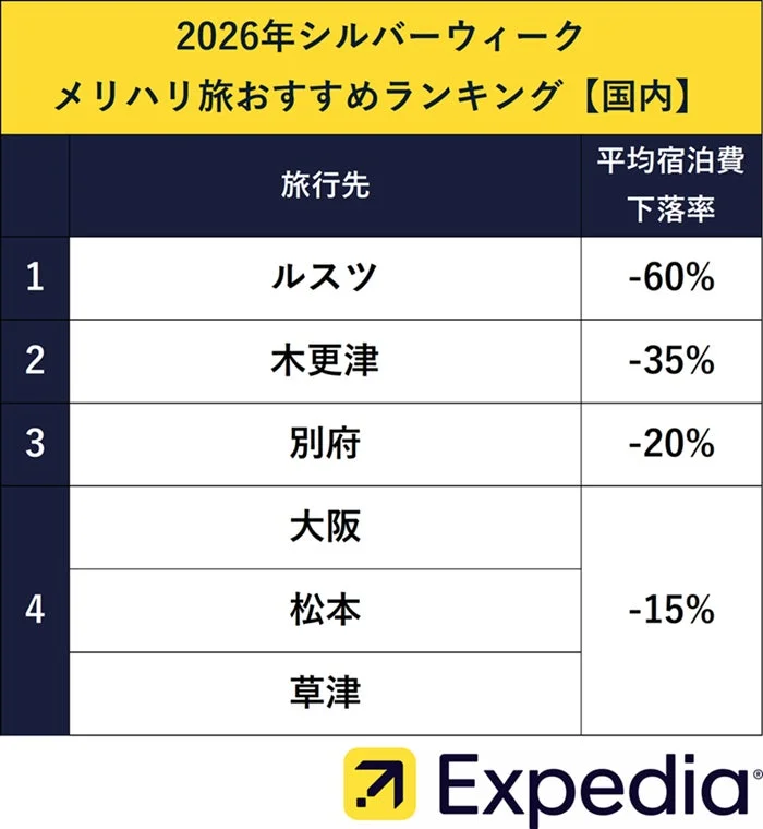 2026年シルバーウィーク メリハリ旅おすすめランキング【国内】