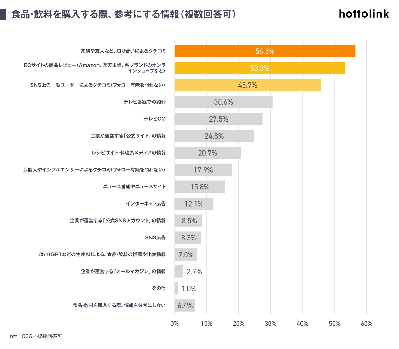 食品・飲料を購入する際、参考にする情報（複数回答可）