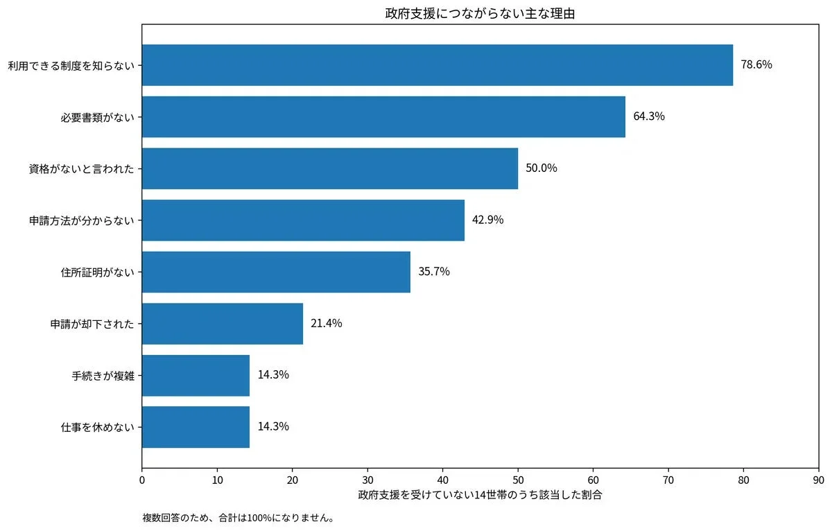 政府支援につながらない主な理由