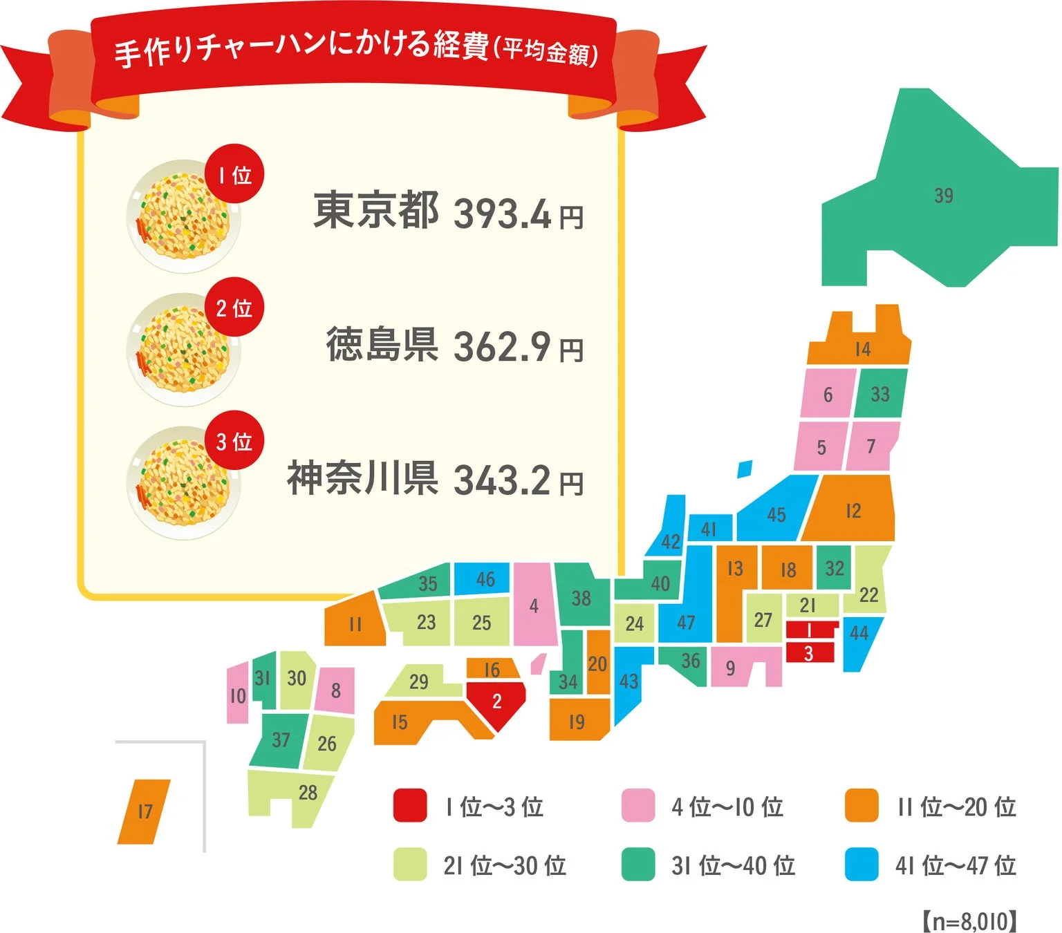 日本地図上で、手作りチャーハンにかかる平均費用を都道府県別に色分けして示したグラフ。