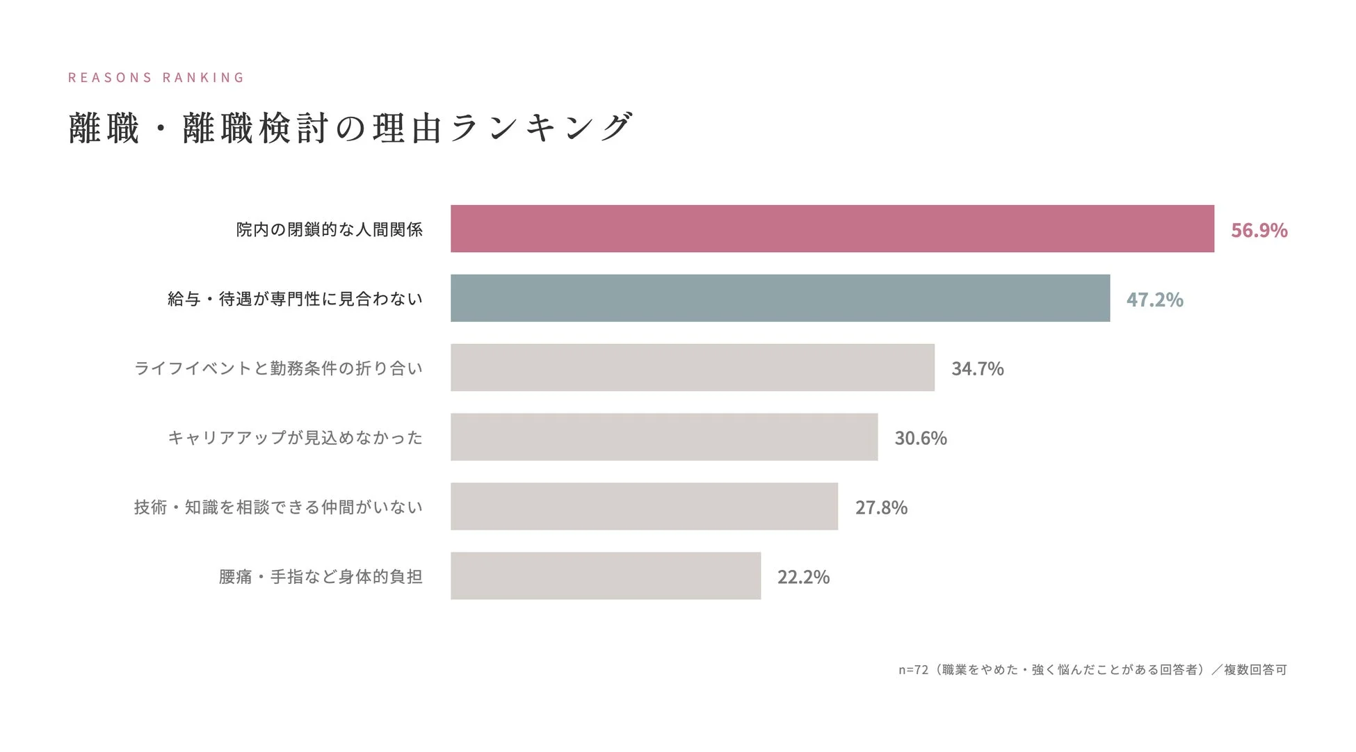 離職・離職検討の理由ランキング