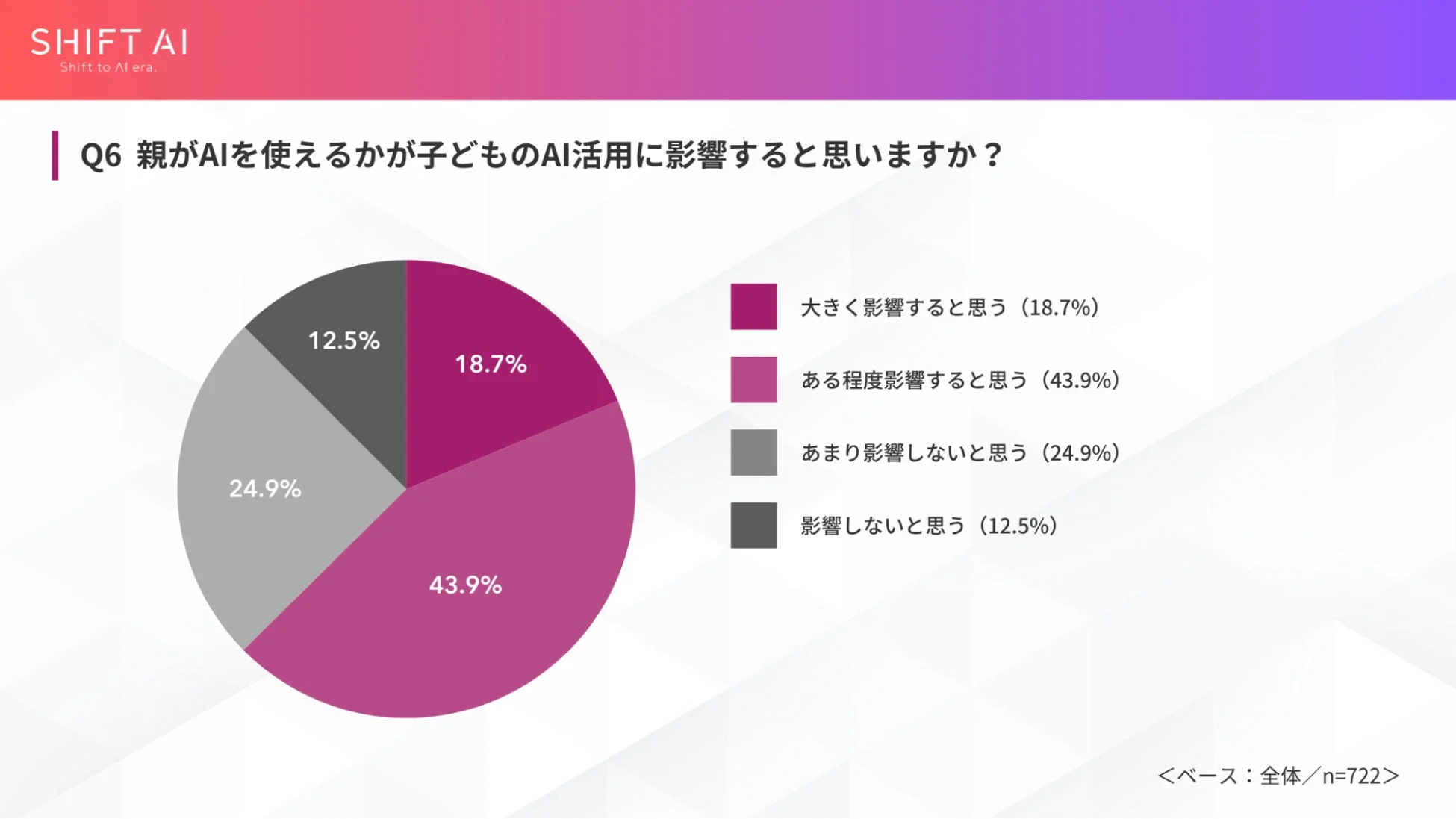SHIFT AI Shift to AI era. Q6 親がAIを使えるかが子どものAI活用に影響すると思いますか? 大きく影響すると思う (18.7%) ある程度影響すると思う (43.9%) あまり影響しないと思う (24.9%) 影響しないと思う (12.5%) <ベース: 全体/n=722>