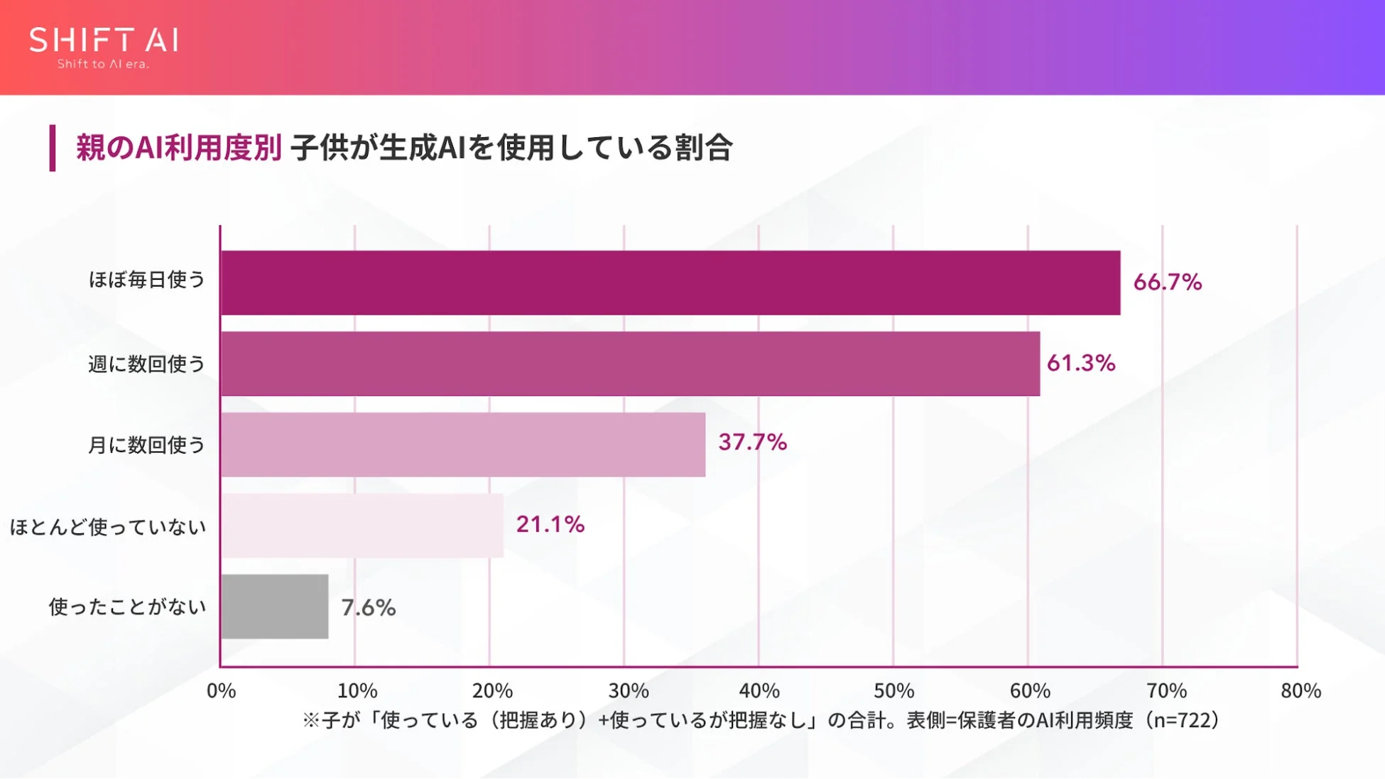 SHIFT AI Shift to AI era. 親のAI利用度別 子供が生成AIを使用している割合 ほぼ毎日使う 66.7% 週に数回使う 61.3% 月に数回使う 37.7% ほとんど使っていない 21.1% 使ったことがない 7.6% 0% 10% 20% 30% 40% 50% 60% 70% 80% ※子が「使っている(把握あり)+使っているが把握なし」の合計。表側=保護者のAI利用頻度(n=722)