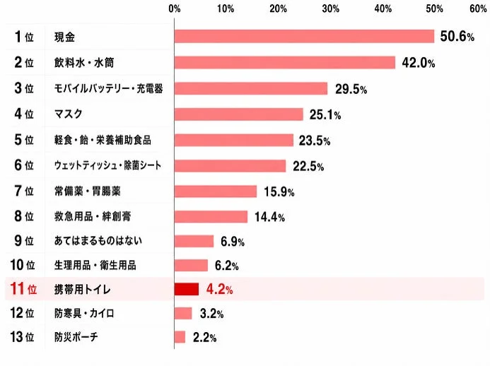 防災対策として準備しているものをランキング