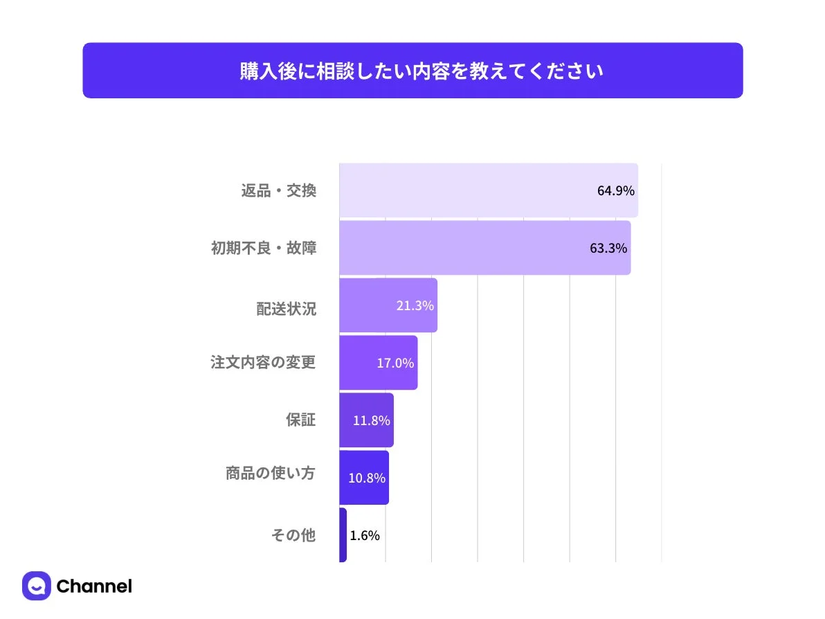 購入後に相談したい内容を教えてください