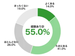 「送料無料」の落とし穴？EC利用者の半数以上が「買わなくてもよかった」と後悔する“ついで買い”の実態と賢い対策
