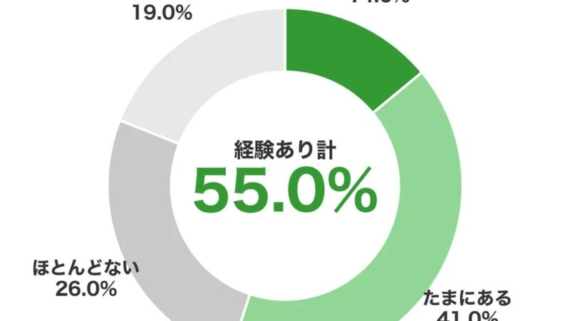 「送料無料」の落とし穴？EC利用者の半数以上が「買わなくてもよかった」と後悔する“ついで買い”の実態と賢い対策