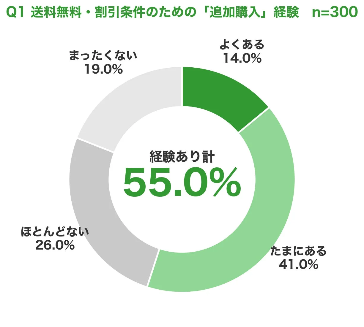 送料無料・割引条件のための「追加購入」経験