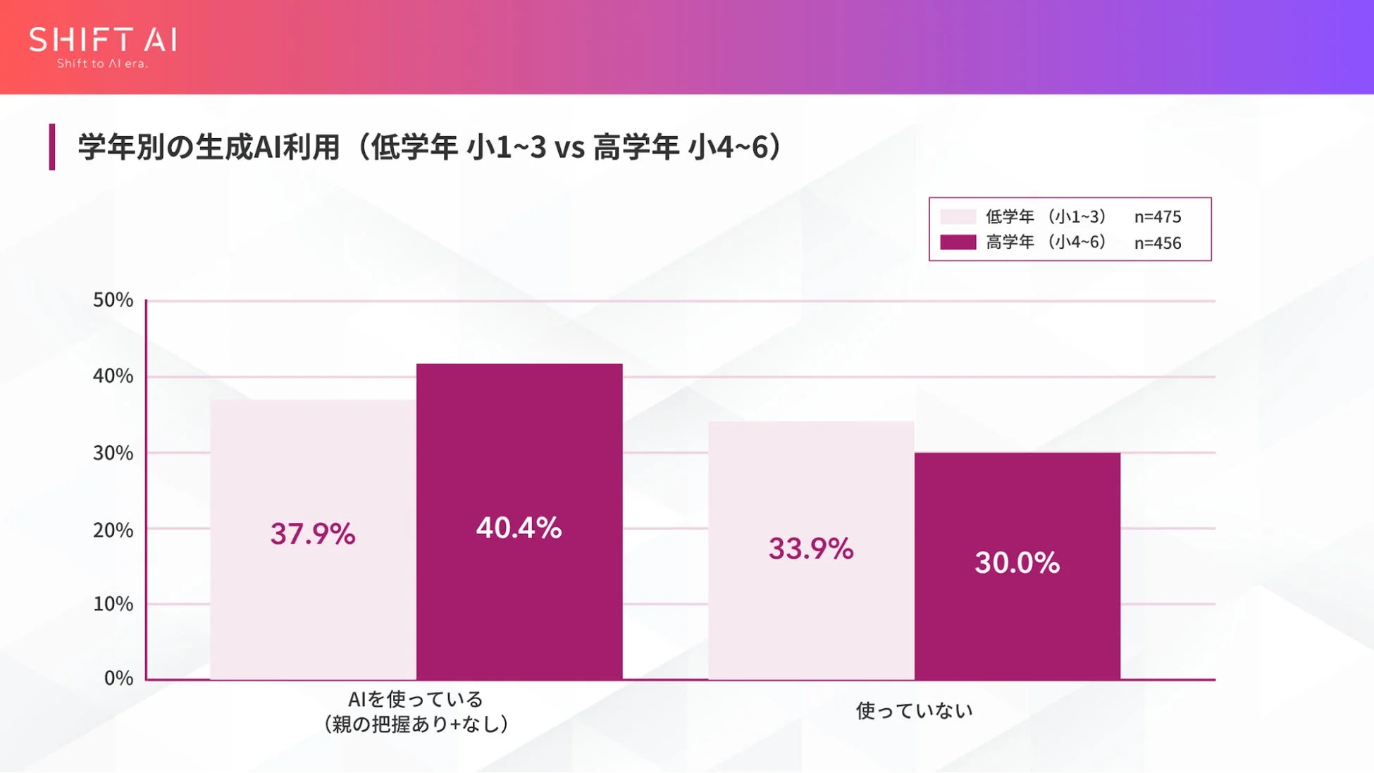 SHIFT AI Shift to AI era. 学年別の生成AI利用 (低学年 小1~3 vs 高学年 小4~6) 低学年 (小1~3) n=475 高学年 (小4~6) n=456 50% 40% 30% 20% 10% 0% AIを使っている (親の把握あり+なし) 37.9% 40.4% 33.9% 30.0% 使っていない