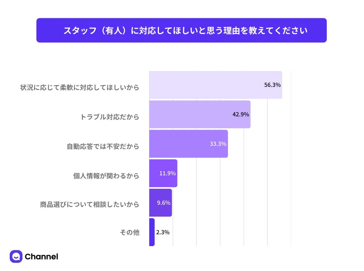 スタッフ (有人) に対応してほしいと思う理由を教えてください