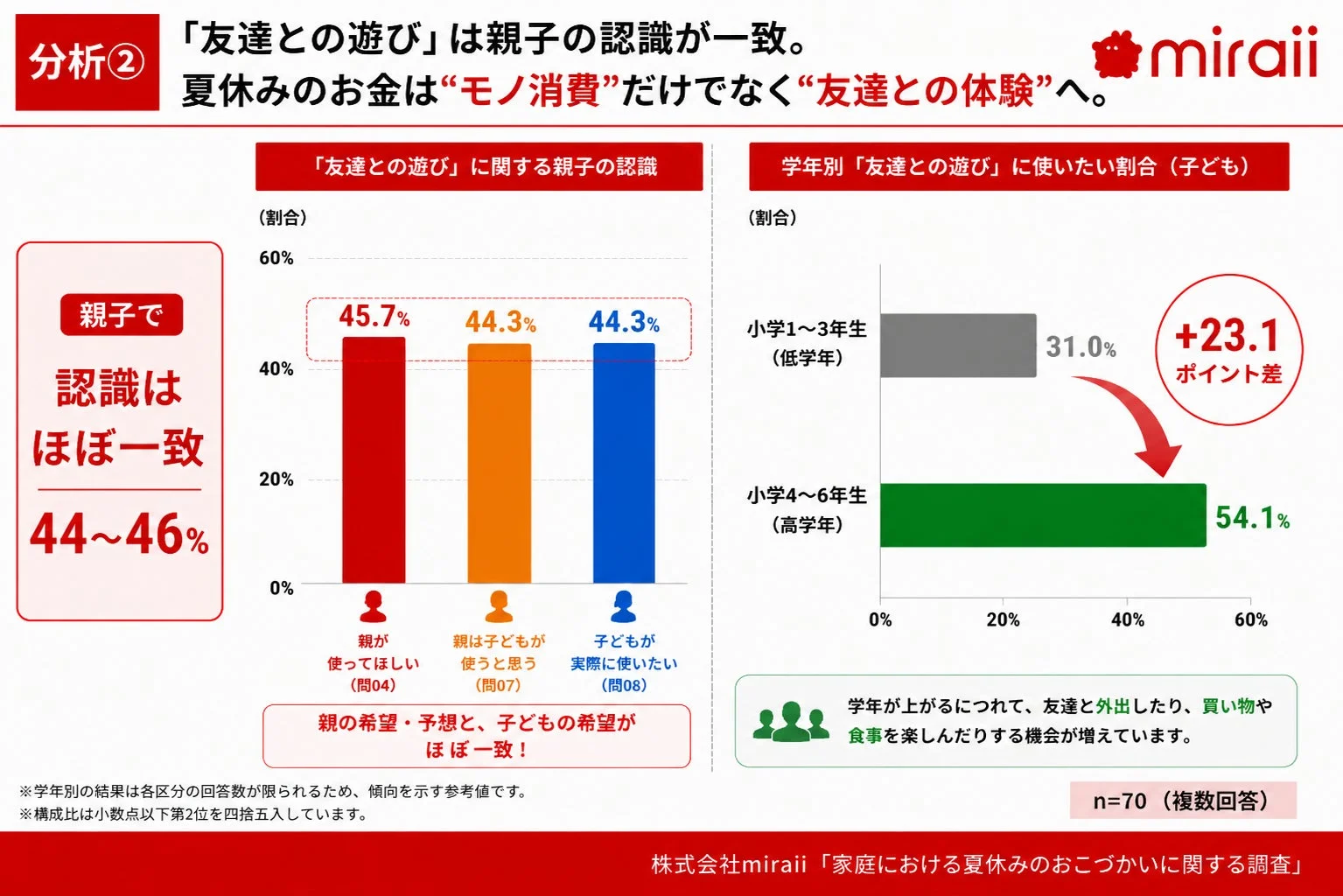 「友達との遊び」は親子の認識が一致。夏休みのお金は”モノ消費”だけでなく”友達との体験”へ。